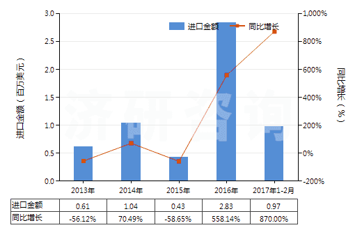 2013-2017年2月中國聚酯短纖＜85%棉混漂白斜紋布（平米重＞170g）(HS55141220)進口總額及增速統(tǒng)計